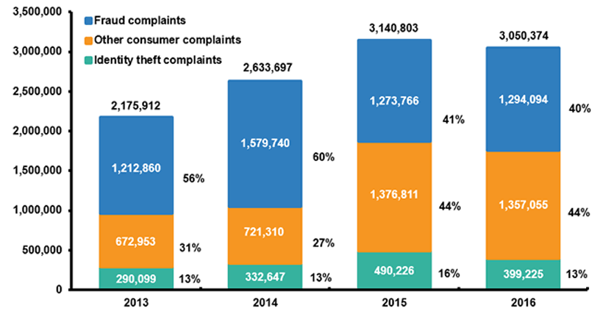 Fraud Complaint Graph
